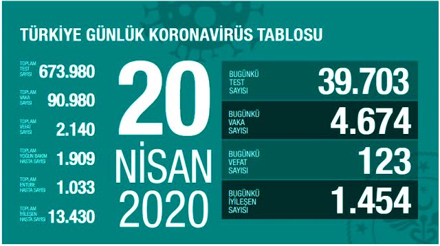 Son Dakika: Türkiye'de 20 Nisan itibariyle koronavirüsten ölenlerin sayısı 123 artarak 2140'a yükseldi