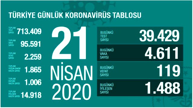Son Dakika: Türkiye'de 21 Nisan itibariyle koronavirüsten ölenlerin sayısı 119 artarak 2259'a yükseldi