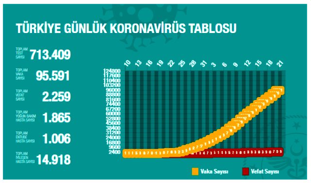 Son Dakika: Türkiye'de 21 Nisan itibariyle koronavirüsten ölenlerin sayısı 119 artarak 2259'a yükseldi