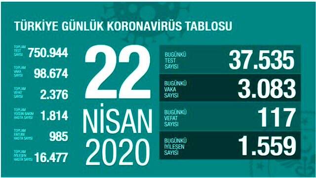 Son Dakika: Türkiye'de 22 Nisan itibariyle koronavirüsten ölenlerin sayısı 117 artarak 2 bin 376'ya yükseldi