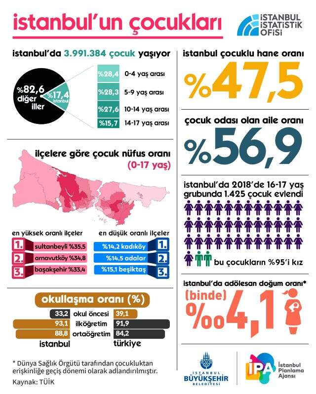İBB, İstanbul'da çocuk nüfusunun fazla olduğu mahalleleri paylaştı