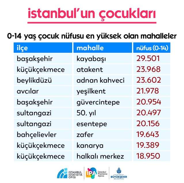 İBB, İstanbul'da çocuk nüfusunun fazla olduğu mahalleleri paylaştı