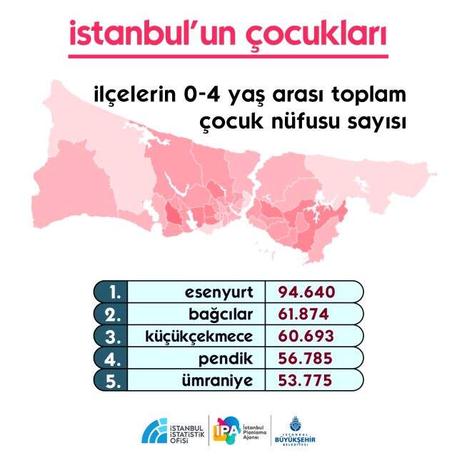 İBB, İstanbul'da çocuk nüfusunun fazla olduğu mahalleleri paylaştı
