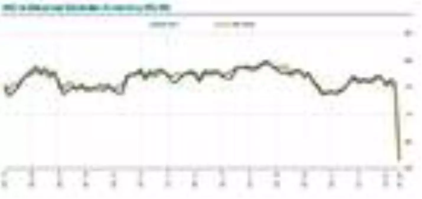 MB-İmalat sanayi kapasite kullanım oranı 13.7 puan düştü
