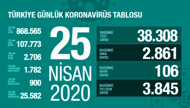 Son Dakika: Türkiye'de 25 Nisan'da koronavirüsten ölenlerin sayısı 106 artarak 2706'ya yükseldi