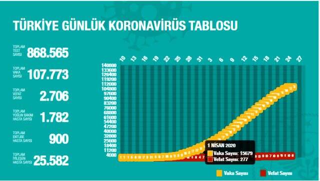 Son Dakika: Türkiye'de 25 Nisan'da koronavirüsten ölenlerin sayısı 106 artarak 2706'ya yükseldi