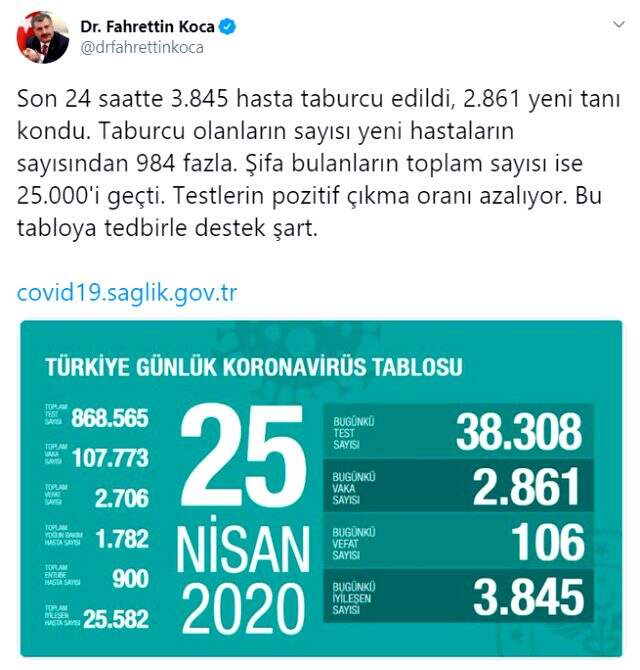 Türkiye'deki koronavirüs salgınında günlük iyileşen sayısı günlük vaka sayısından 1000 kişi fazla durumuna geldi