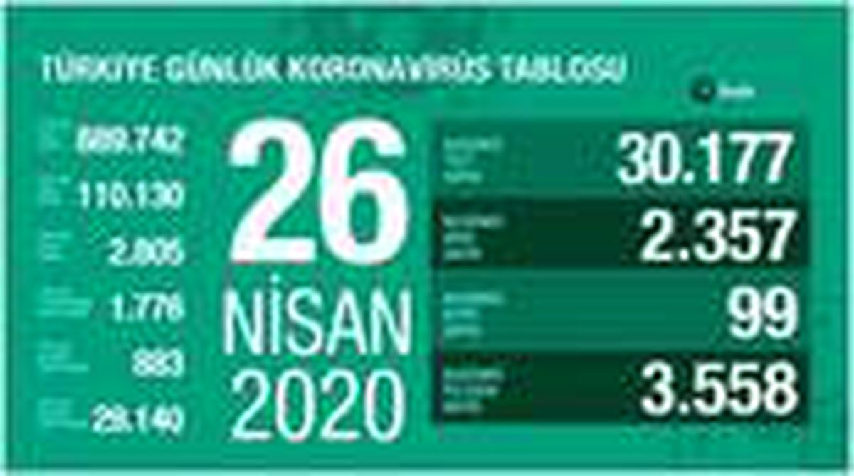 Koronavirüste son durum... 26 Nisan tablosu açıklandı