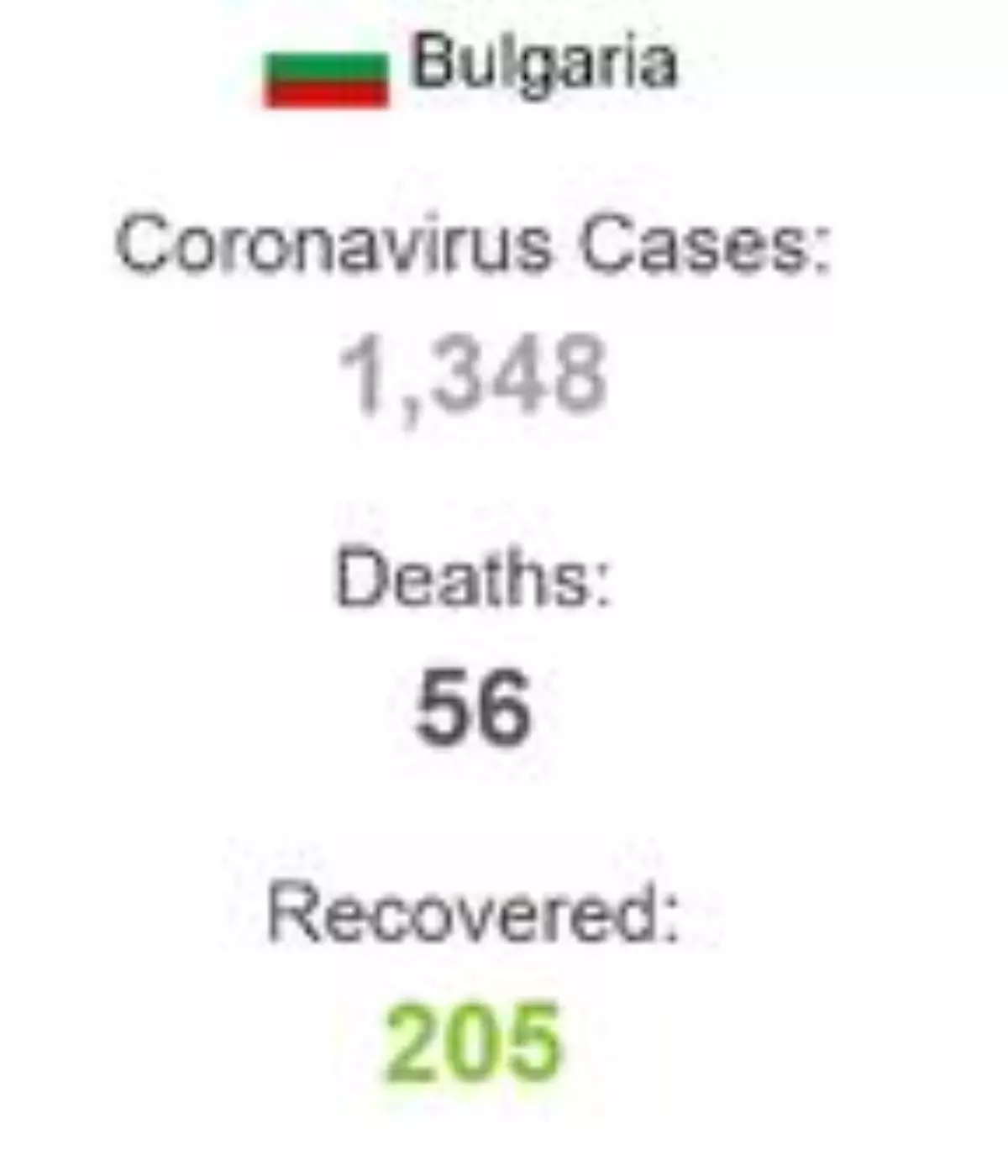Bulgaristan'da vaka sayısı 1348'e yükseldi