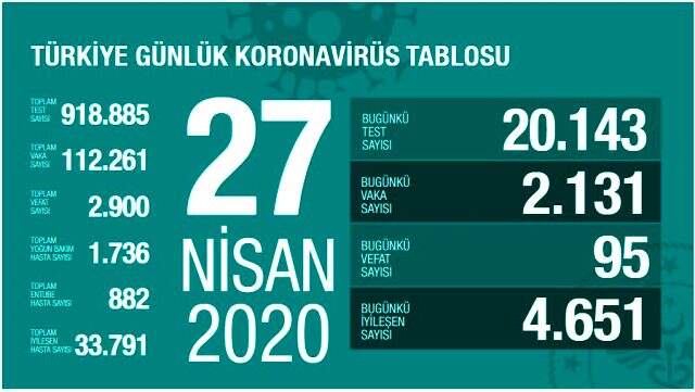 Türkiye'de son 24 saatte koronavirüsten iyileşen hasta sayısı yeni vaka sayısını ikiye katladı