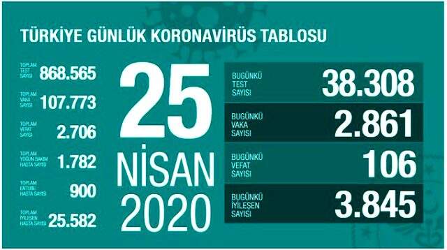 Türkiye'de son 24 saatte koronavirüsten iyileşen hasta sayısı yeni vaka sayısını ikiye katladı