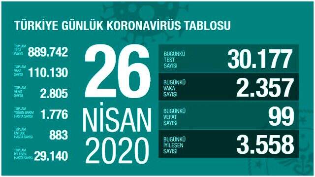 Türkiye'de son 24 saatte koronavirüsten iyileşen hasta sayısı yeni vaka sayısını ikiye katladı