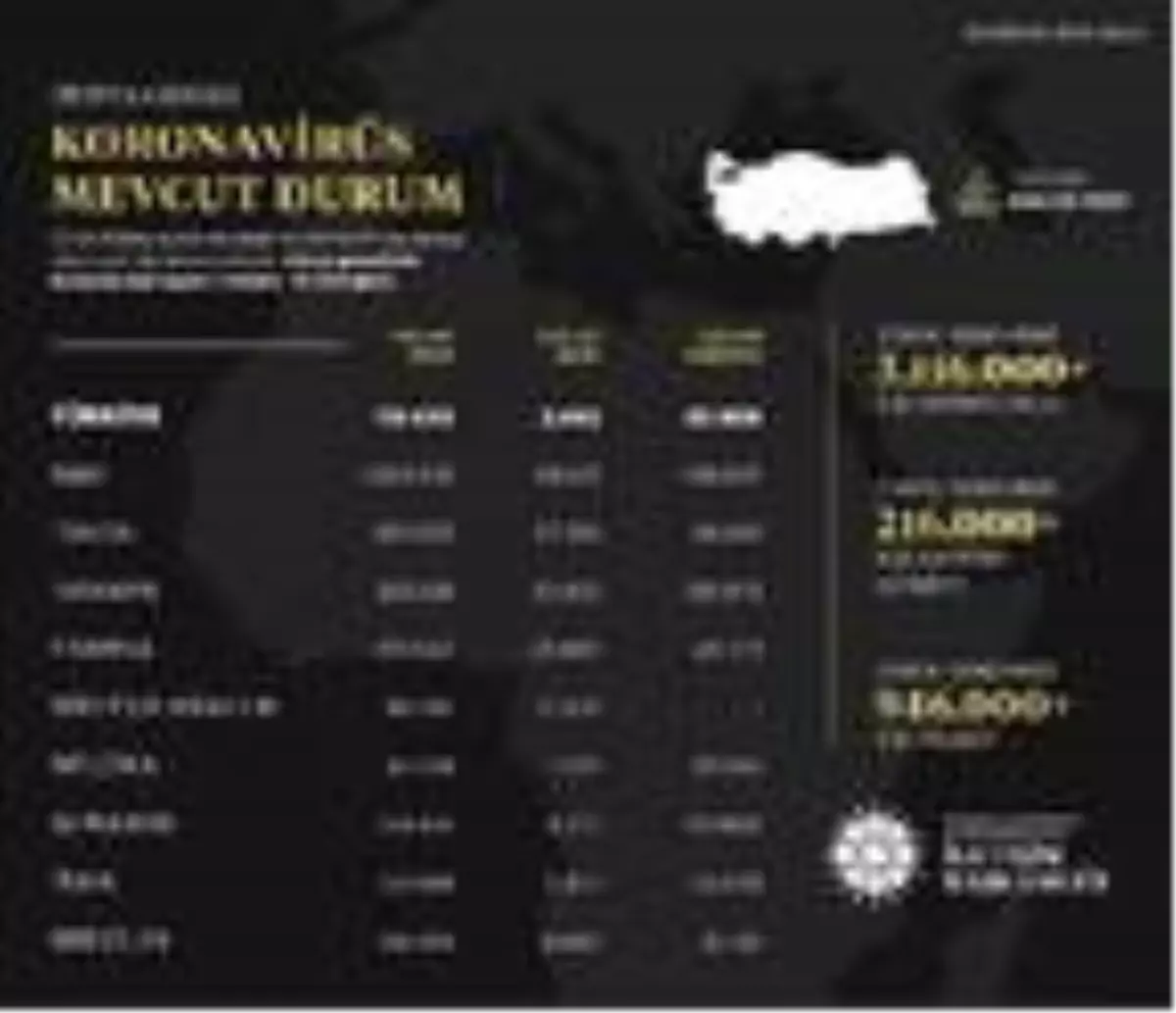 İletişim Başkanlığı, güncel koronavirüs verilerini paylaştı