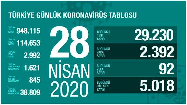 Son Dakika: Türkiye'de 8 Nisan itibariyle koronavirüsü atlatanların sayısı 5 bin 18 artarak 38 bin 809'a yükseldi