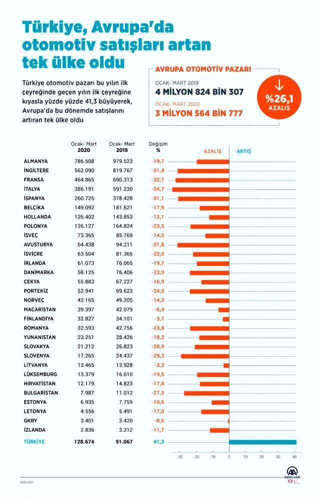 Türkiye, yılın ilk çeyreğinde Avrupa'da otomotiv satışları artan tek ülke oldu Türkiye, yılın ilk çeyreğinde Avrupa'da otomotiv satışları artan tek ülke oldu