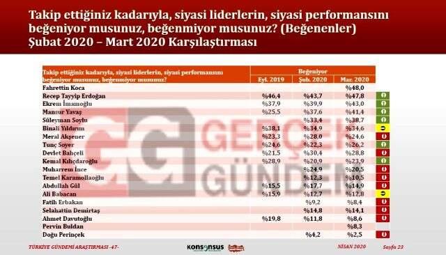 Liderler anketinde Fahrettin Koca sürprizi! Cumhurbaşkanı Erdoğan geride bıraktı