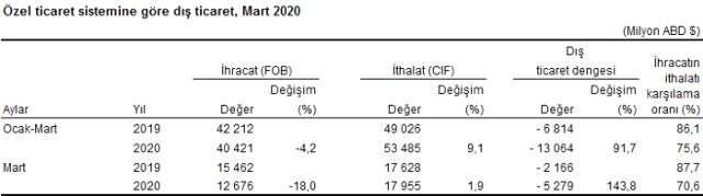 Son Dakika: Mart ayında dış ticaret açığı %181,6 artarak 5,39 milyar dolara yükseldi