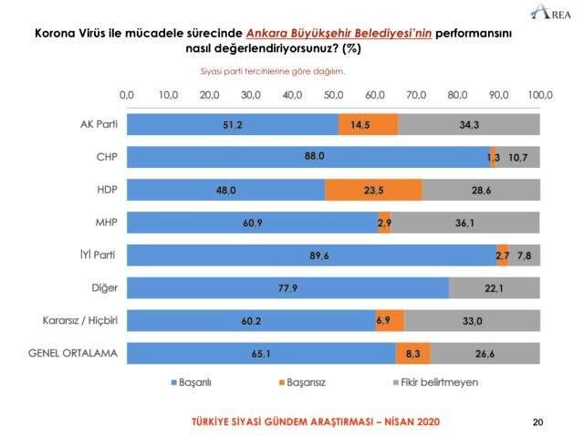 AK Partililerin yüzde 51,2'si Mansur Yavaş'ın korona sürecindeki yönetimini başarılı buluyor