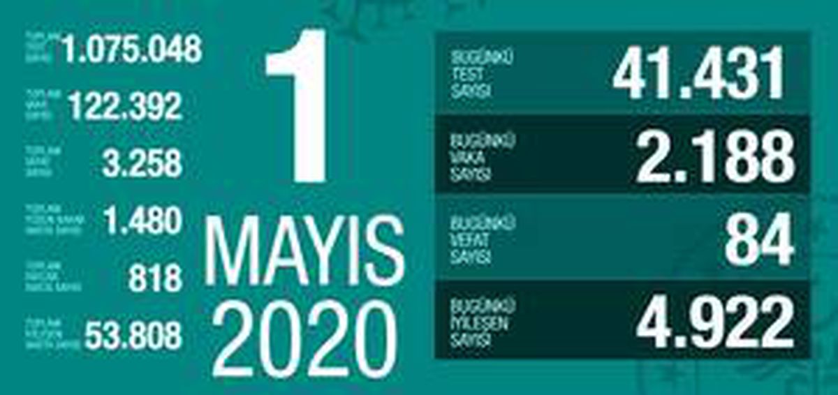 1 Mayıs Cuma koronavirüs Türkiye son durum! Koronavirüsten dolayı kaç kişi öldü Koronavirüs vaka sayısı, iyileşen sayısı, entübe sayısı!