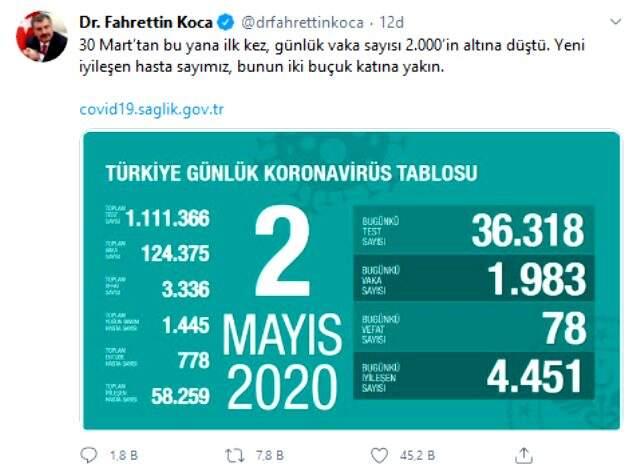 Sağlık Bakanı Koca: 30 Mart'tan bu yana ilk kez günlük vaka sayısı 2.000'in altına düştü Sağlık Bakanı Koca: 30 Mart'tan bu yana ilk kez günlük vaka sayısı 2.000'in altına düştü