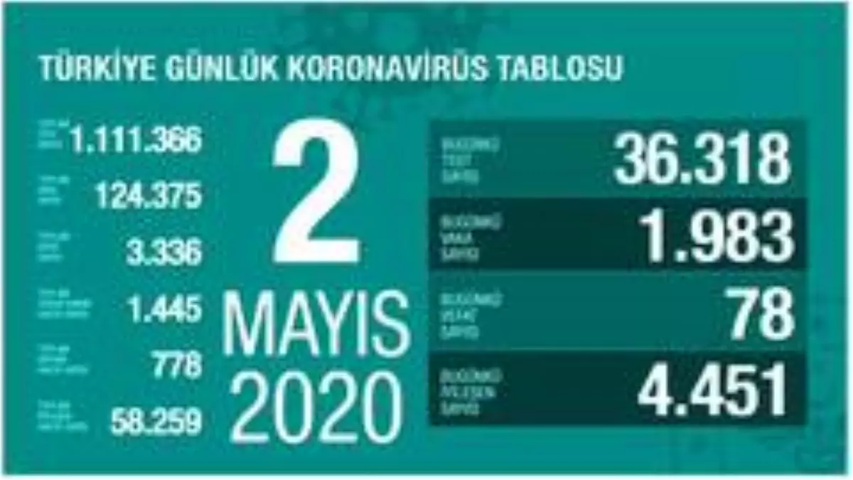 'Son 24 saatte korona 78 virüsten can kaybı, bin 983 yeni vaka'