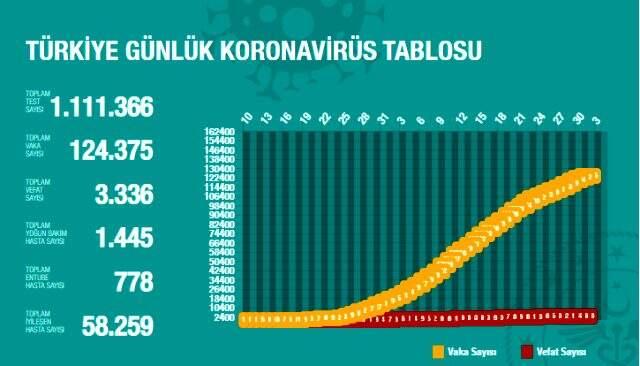 Son Dakika: Türkiye'de 2 Mayıs verilerine göre koronavirüsten ölenlerin sayısı 78 artarak 3 bin 336'ya yükseldi Son Dakika: Türkiye'de 2 Mayıs verilerine göre koronavirüsten ölenlerin sayısı 78 artarak 3 bin 336'ya yükseldi