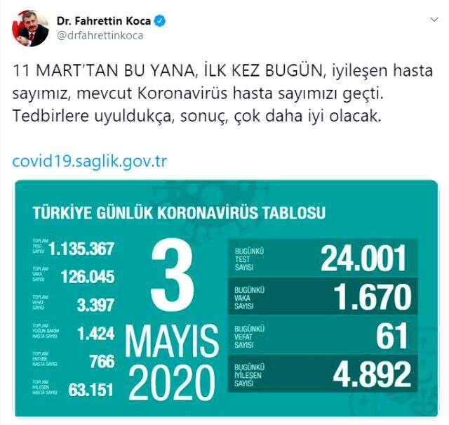 Son Dakika: Türkiye'de 11 Mart'tan bu yana ilk kez iyileşen hasta sayısı, mevcut koronavirüs hasta sayısını geçti