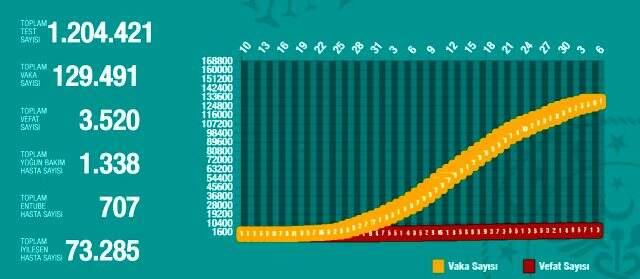 5 Mayıs Salı koronavirüs Türkiye son durum! Koronavirüsten dolayı kaç kişi öldü Koronavirüs vaka sayısı, iyileşen sayısı, entübe sayısı! 5 Mayıs Salı koronavirüs Türkiye son durum! Koronavirüsten dolayı kaç kişi öldü Koronavirüs vaka sayısı, iyileşen sayısı, entübe sayısı!