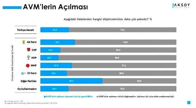 Koronavirüs anketinde AVM'lerin açılması vatandaşlardan destek görmedi Koronavirüs anketinde AVM'lerin açılması vatandaşlardan destek görmedi