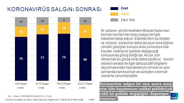 Anket sonuçlarına göre korona başladığında 'Hemen biter' diyenler fikir değiştirdi