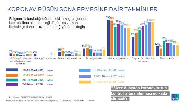 Anket sonuçlarına göre korona başladığında 'Hemen biter' diyenler fikir değiştirdi