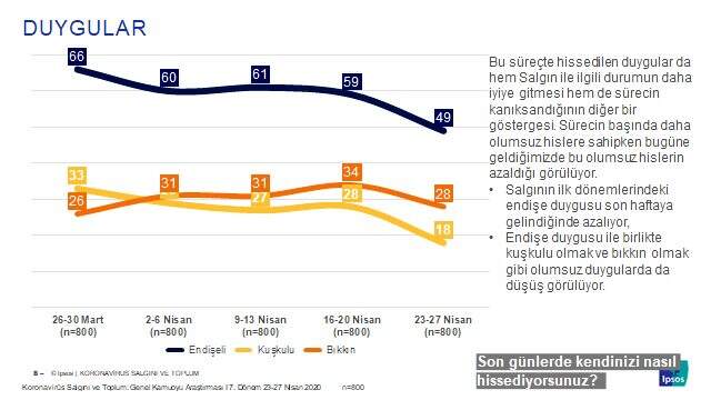 Anket sonuçlarına göre korona başladığında 'Hemen biter' diyenler fikir değiştirdi