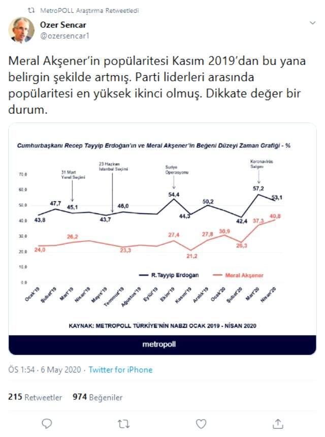 MetroPOLL'un son anketinde Meral Akşener sürprizi! Erdoğan'ın ardından ikinci oldu MetroPOLL'un son anketinde Meral Akşener sürprizi! Erdoğan'ın ardından ikinci oldu