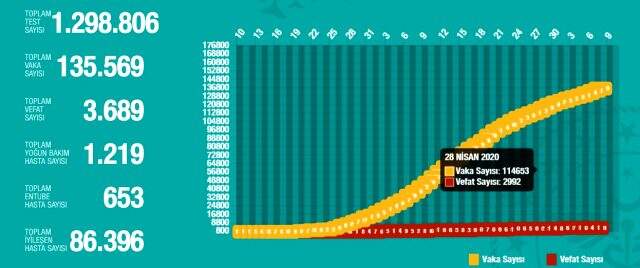 8 Mayıs Cuma koronavirüs Türkiye son durum! Koronavirüsten dolayı kaç kişi öldü Koronavirüs vaka sayısı, iyileşen sayısı, entübe sayısı!