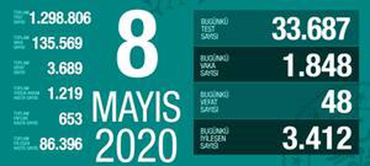 8 Mayıs Cuma koronavirüs Türkiye son durum! Koronavirüsten dolayı kaç kişi öldü Koronavirüs vaka sayısı, iyileşen sayısı, entübe sayısı!