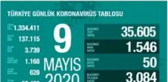 Aydoğmuş: Sağlık Bakanlığı: 'Son 24 saatte korona virüsten 50 can kaybı, bin 546 yeni vaka' Aydoğmuş: Sağlık Bakanlığı: 'Son 24 saatte korona virüsten 50 can kaybı, bin 546 yeni vaka'