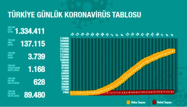 Son Dakika: Türkiye'de korona sayıları hızla azalıyor! Son 24 saatte 50 vefat, 1546 yeni vaka var