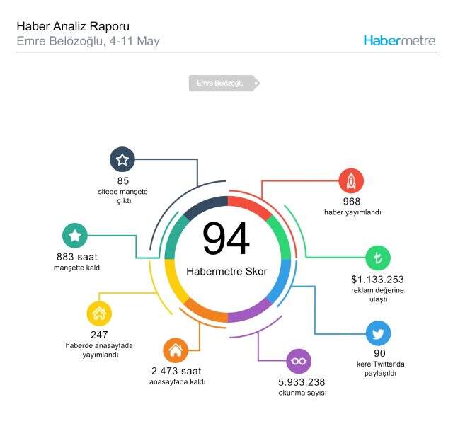 Habermetre 4 Mayıs - 11 Mayıs arası Türkiye'nin en çok konuşulan konularını ve isimlerini açıkladı! Haftalık konuşulan gündemki isimler!
