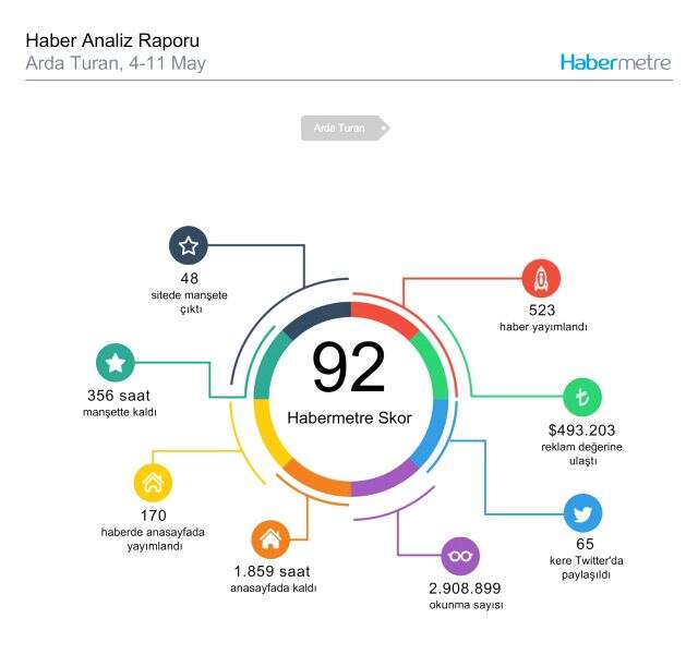 Habermetre 4 Mayıs - 11 Mayıs arası Türkiye'nin en çok konuşulan konularını ve isimlerini açıkladı! Haftalık konuşulan gündemki isimler!