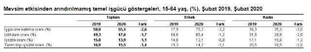 Son Dakika: Şubat ayında Türkiye'deki işsiz sayısı 4 milyon 228 bin oldu