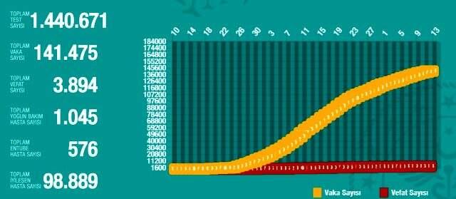 12 Mayıs Salı koronavirüs Türkiye son durum! Koronavirüsten dolayı kaç kişi öldü Koronavirüs vaka sayısı, iyileşen sayısı, entübe sayısı! 12 Mayıs Salı koronavirüs Türkiye son durum! Koronavirüsten dolayı kaç kişi öldü Koronavirüs vaka sayısı, iyileşen sayısı, entübe sayısı!