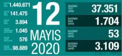 12 Mayıs Salı koronavirüs Türkiye son durum! Koronavirüsten dolayı kaç kişi öldü Koronavirüs vaka sayısı, iyileşen sayısı, entübe sayısı! 12 Mayıs Salı koronavirüs Türkiye son durum! Koronavirüsten dolayı kaç kişi öldü Koronavirüs vaka sayısı, iyileşen sayısı, entübe sayısı!