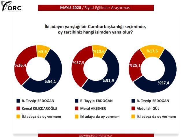 Son Cumhurbaşkanlığı seçim anketinde Cumhurbaşkanı Erdoğan, Abdullah Gül'e fark attı