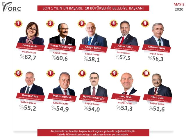 İBB Başkanı Ekrem İmamoğlu, 'en başarılı belediye başkanları' araştırmasında ilk 10'a giremedi