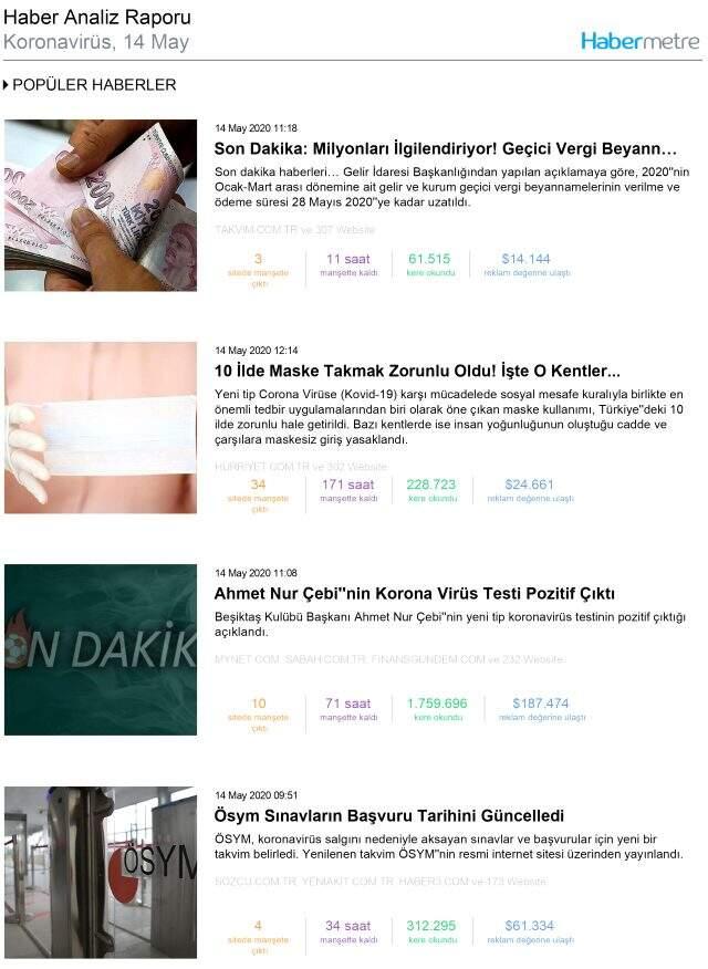 Habermetre, koronavirüs haberlerini analiz etti! İşte, 14 Mayıs 2020 Perşembe yerli ve yabancı basındaki haberler Habermetre, koronavirüs haberlerini analiz etti! İşte, 14 Mayıs 2020 Perşembe yerli ve yabancı basındaki haberler