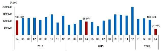 Son Dakika: Nisan ayında konut satışları %55 azalarak 42.783 oldu Son Dakika: Nisan ayında konut satışları %55 azalarak 42.783 oldu