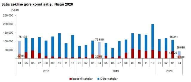 Son Dakika: Nisan ayında konut satışları %55 azalarak 42.783 oldu Son Dakika: Nisan ayında konut satışları %55 azalarak 42.783 oldu