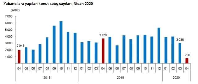 Son Dakika: Nisan ayında konut satışları %55 azalarak 42.783 oldu Son Dakika: Nisan ayında konut satışları %55 azalarak 42.783 oldu