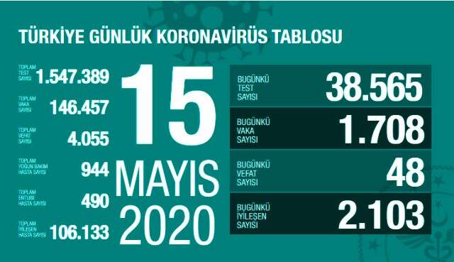 Son Dakika: Türkiye'de 15 Mayıs günü koronavirüsten ölenlerin sayısı 48 oldu, 1708 yeni vaka tespit edildi
