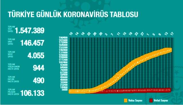 Son Dakika: Türkiye'de 15 Mayıs günü koronavirüsten ölenlerin sayısı 48 oldu, 1708 yeni vaka tespit edildi